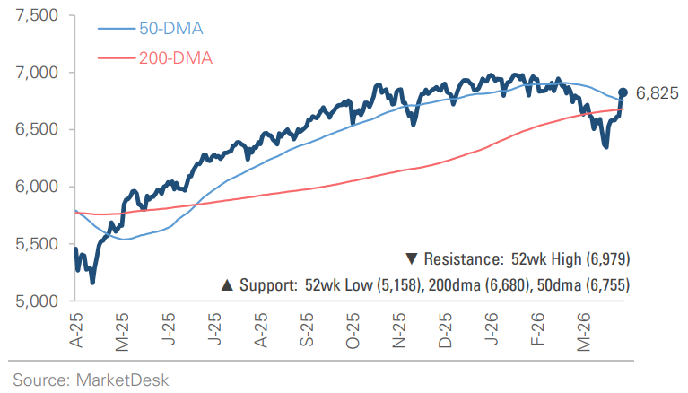SP 500 Price Index