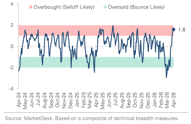 SP 500 Technical Composite