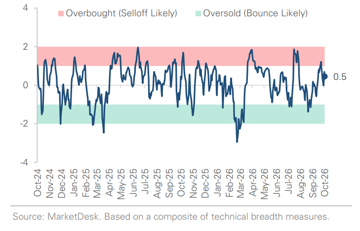 S&P 500 Technical Composite (Last 24 Months)