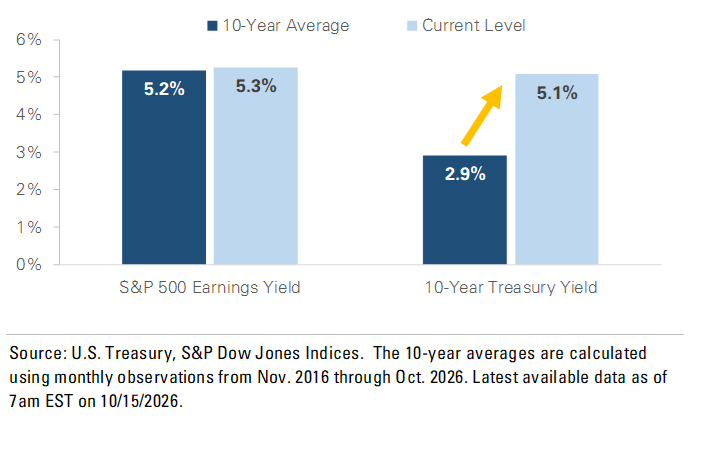 **Higher Treasury Yields Narrow the Gap With Stocks