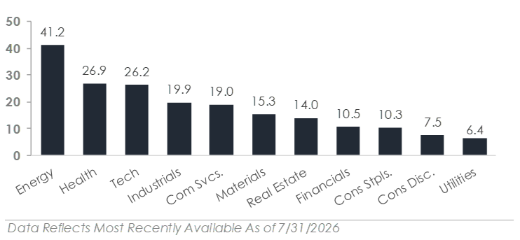 US Market Sector Returns YTD