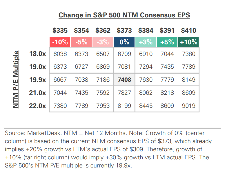 SP 500 Valuation Matrix