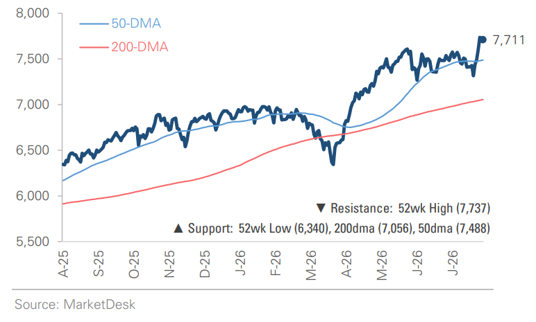 SP 500 Price Index
