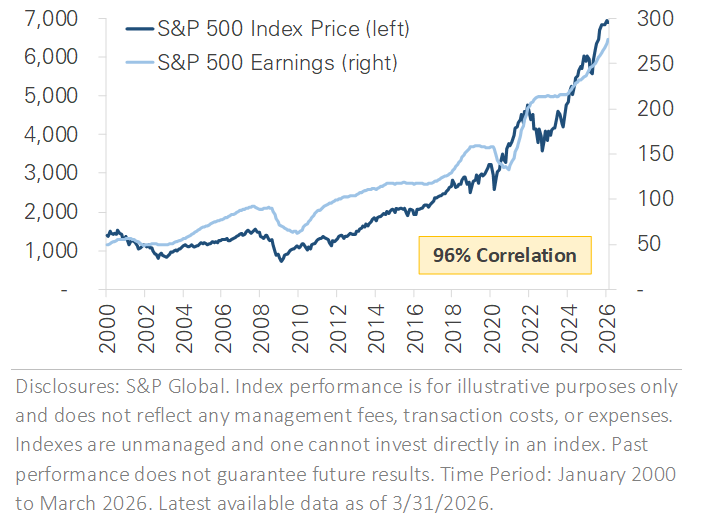 SP 500 Price Index vs Earnings Growth