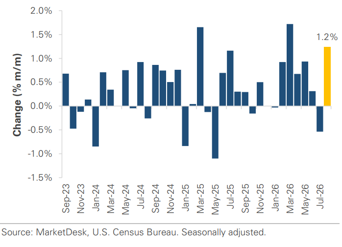 Consumer Spend Regains Momentum