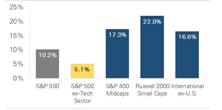 Year-to-Date Total Returns Across Equity Markets