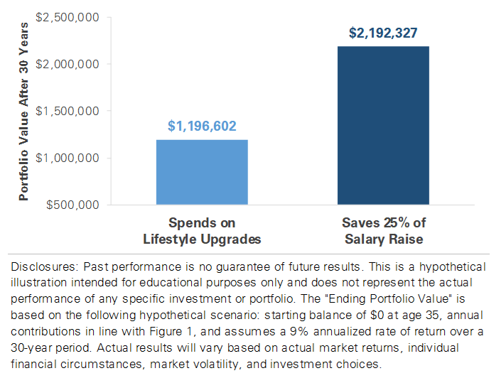 Portfolio Value After 30 Years