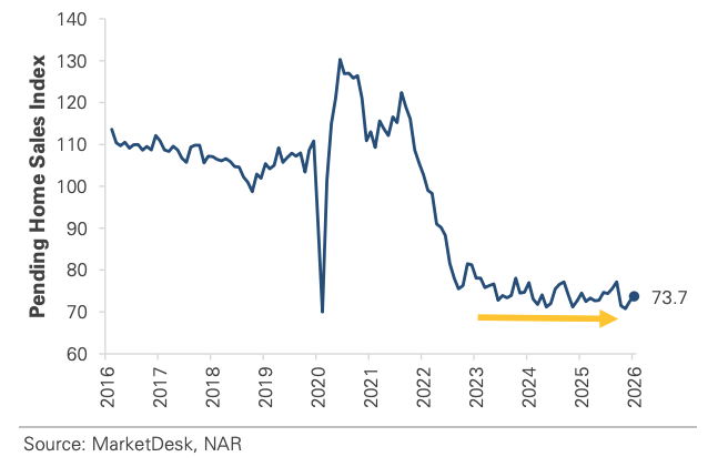 Pending Home Sales Index
