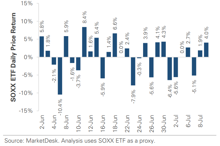 SOXX ETF Daily Price Return