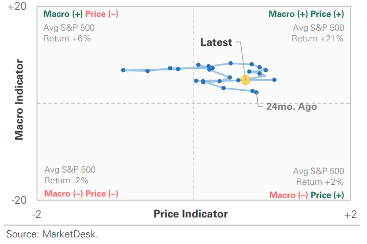 US Market Economic Cycle Indicator
