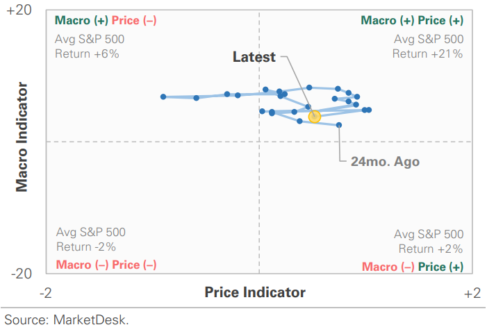 US Market Economic Cycle Indicator