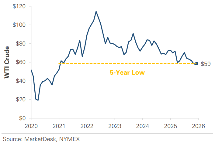 WTI Crude Oil Price