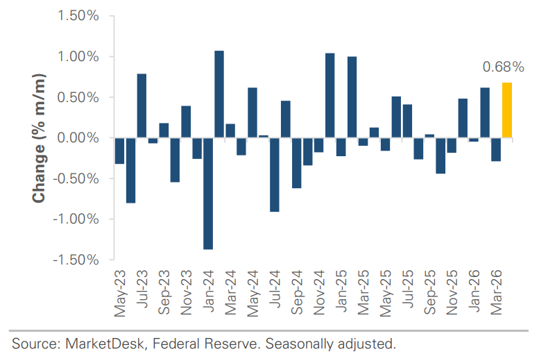 US Industrial Production