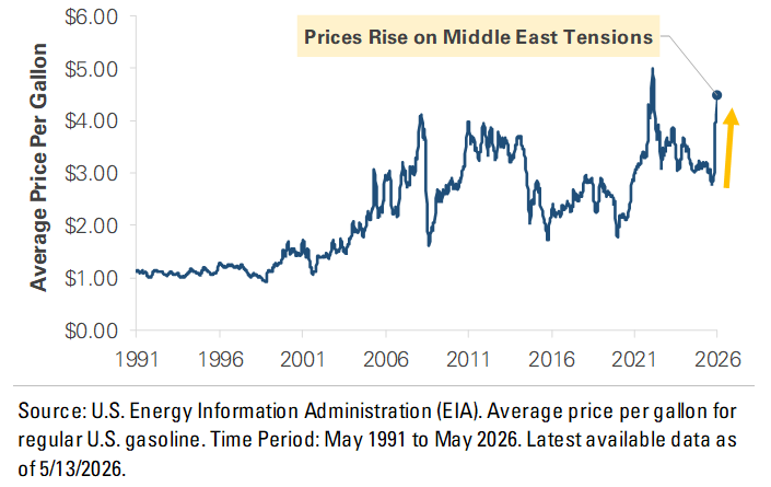 US Average Price Per Gallon