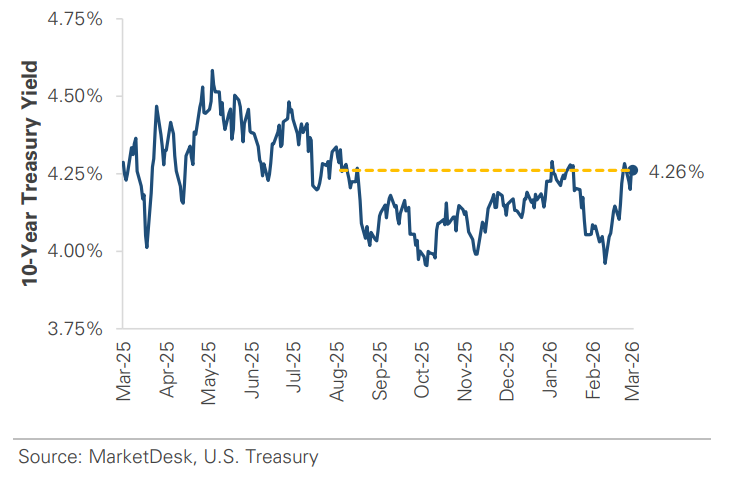 US 10-Year Treasury Yield