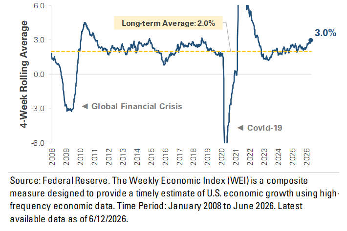 Federal Reserve Weekly Economic Index