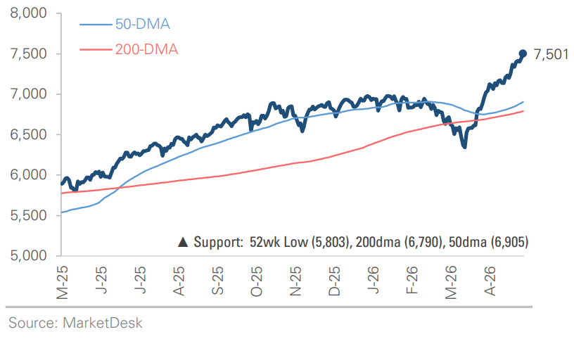SP 500 Price Index