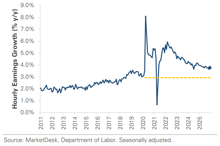 US Hourly Earnings Growth