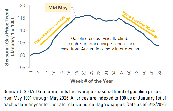 US Seasonal Gas Price Trend