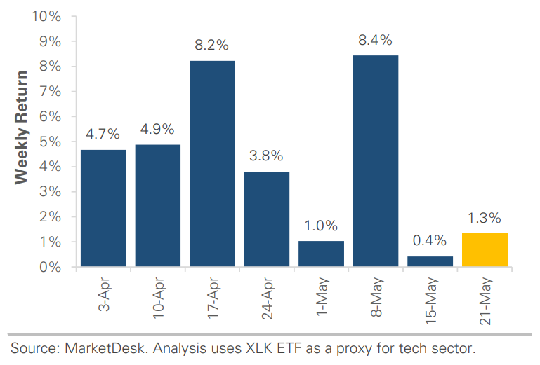 XLK Price Weekly Return
