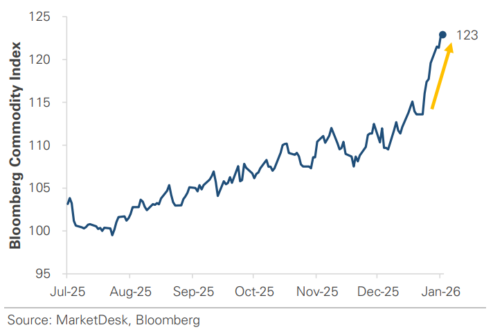 Bloomberg Commodity Index