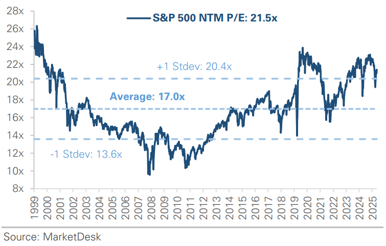 SP 500 Forward PE Ratio