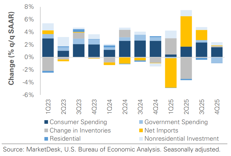 US GDP Change