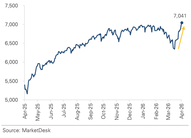 SP 500 Price Index