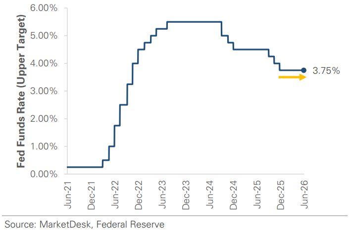 US Fed Funds Rate