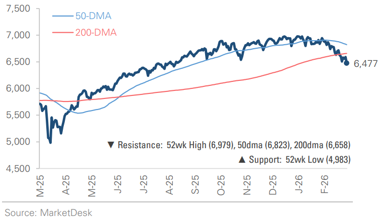 SP 500 Price Index