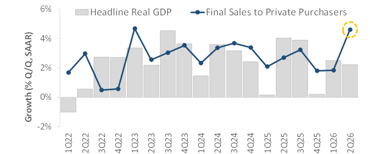 Quarter-over-quarter seasonally adjusted annualized rate (SAAR).