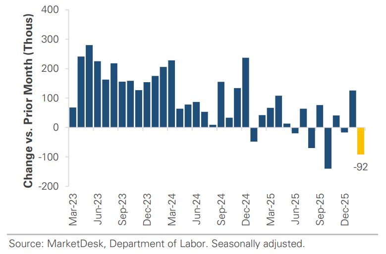 US Job Growth Change vs Prior Month