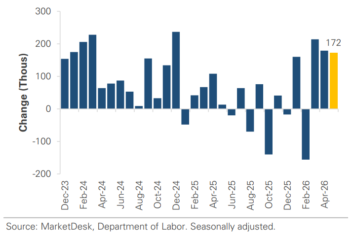 Job Growth Change