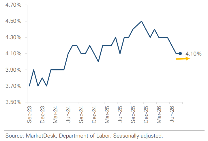 DOL Unemployment Percentage