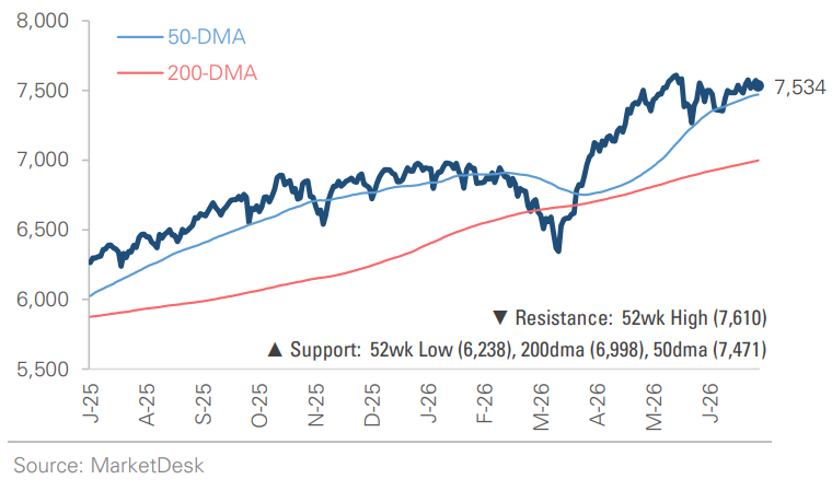 SP 500 Price Index