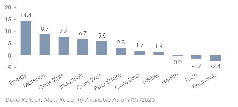 US Market Sector Returns for January 2026