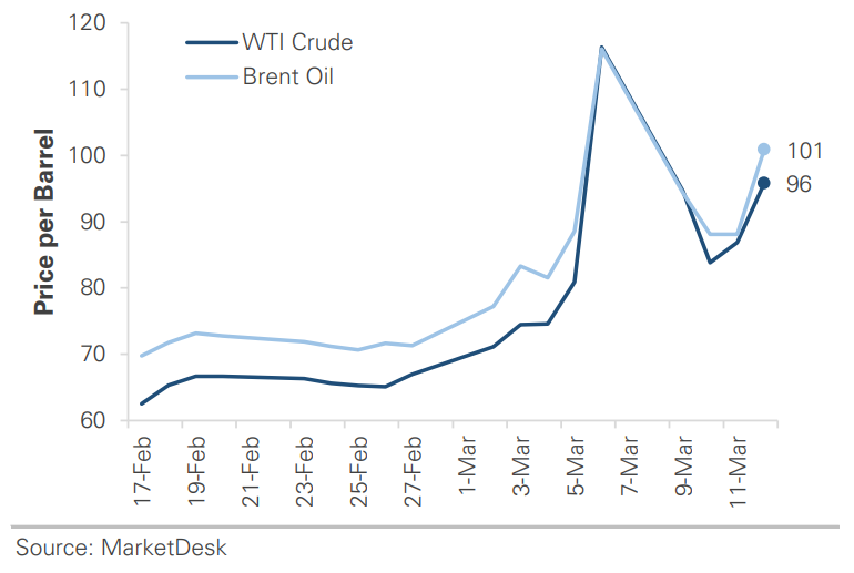 Oil Price Per Barrel