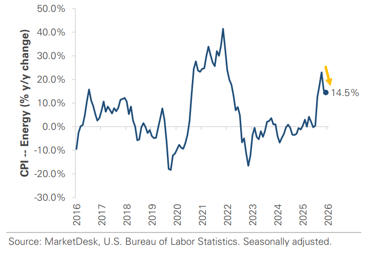US CPI Energy Year Over Year