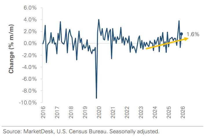 US Core Durable Goods