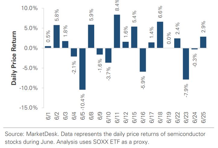SOXX Daily Price Return