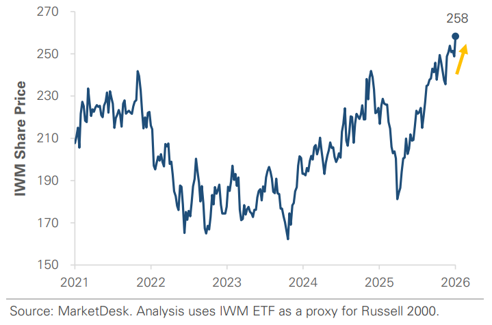 IWM Share Price