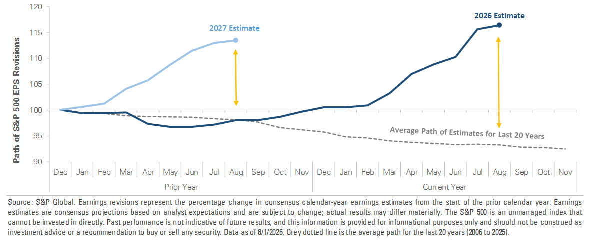 SP 500 Consensus Earning Estimates