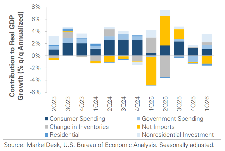 US Contributions to Q1 GDP Growth