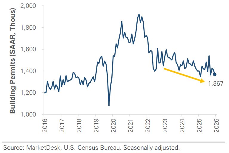 US Building Permits in Thousands