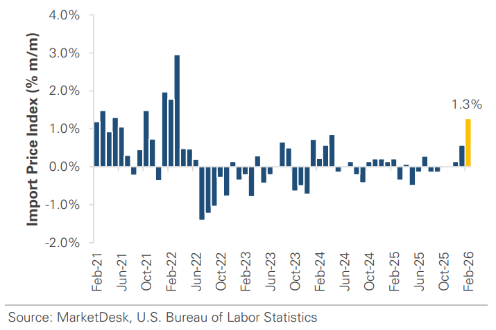 Import Price Index Month Over Month