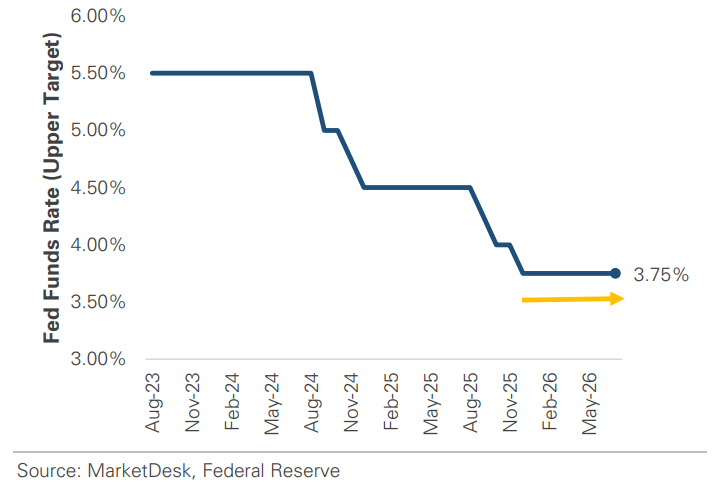US Fed Funds Rate