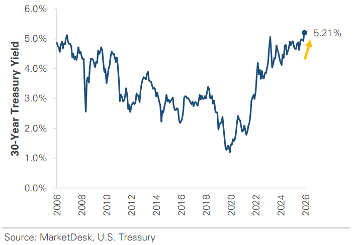 US 30 Year Treasury Yield