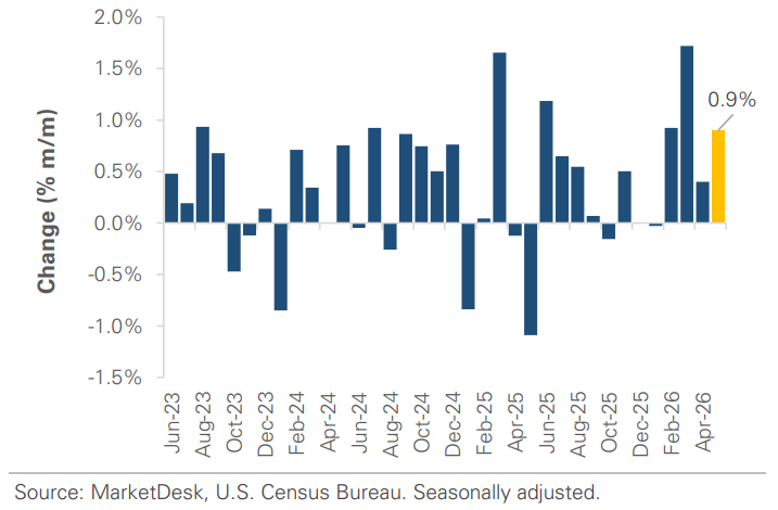 US Consumer Spending Change Month Over Month