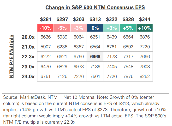 SP 500 Valuation Matrix