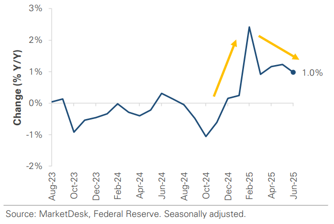 US Industrial Production Change Month Over Month